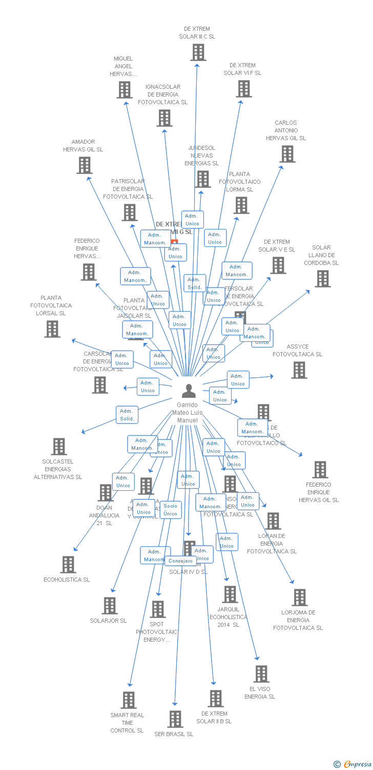Vinculaciones societarias de DE XTREM SOLAR VII G SL