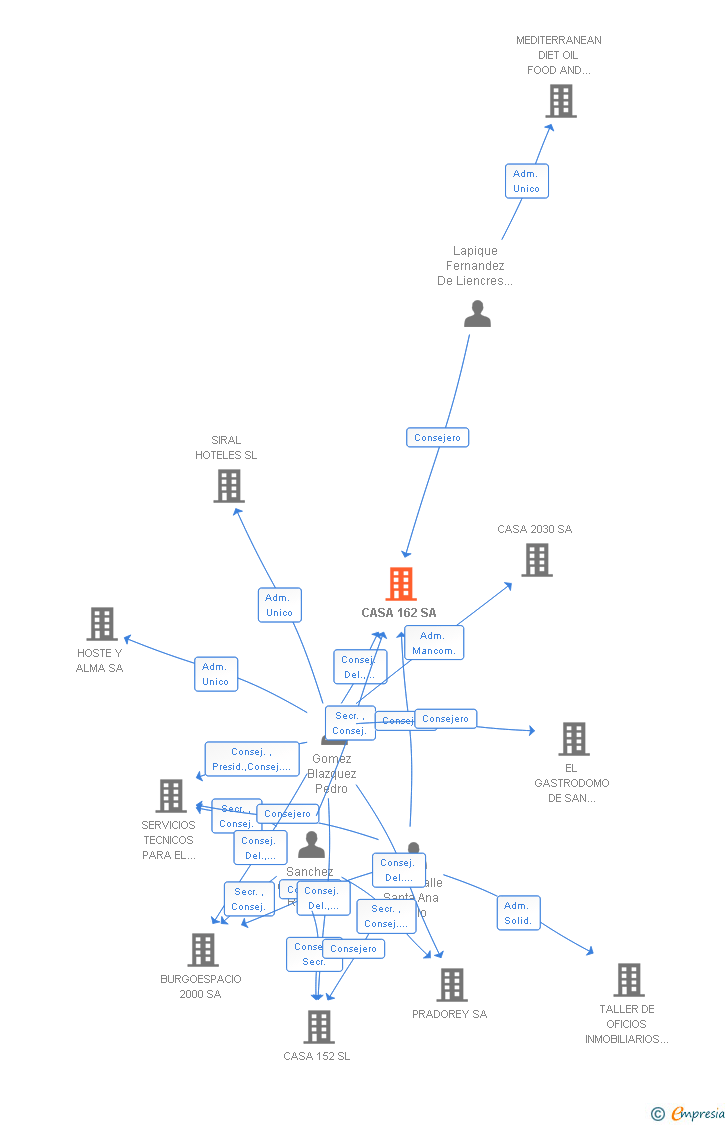 Vinculaciones societarias de CASA 162 SA