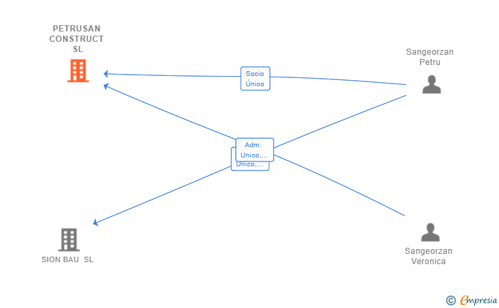 Vinculaciones societarias de PETRUSAN CONSTRUCT SL
