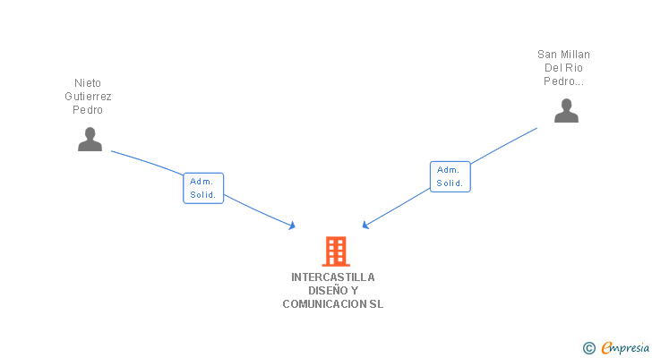 Vinculaciones societarias de INTERCASTILLA DISEÑO Y COMUNICACION SL