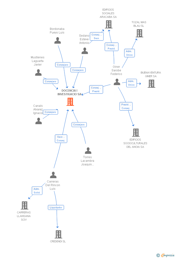 Vinculaciones societarias de DOCENCIA I INVESTIGACIO SA