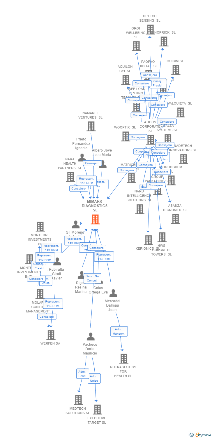 Vinculaciones societarias de MIMARK DIAGNOSTICS SL