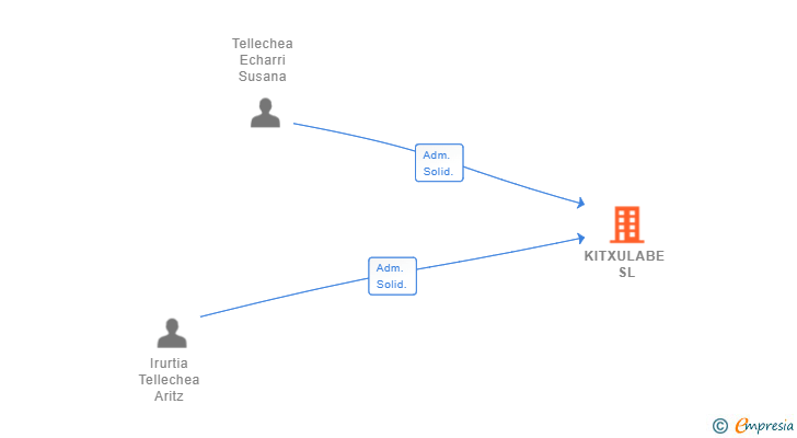 Vinculaciones societarias de KITXULABE SL