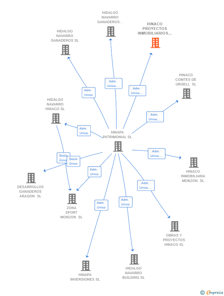 Vinculaciones societarias de HINACO PROYECTOS INMOBILIARIOS SL