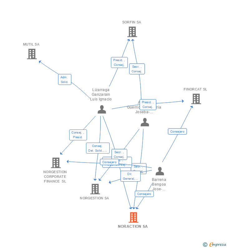 Vinculaciones societarias de NORACTION SA