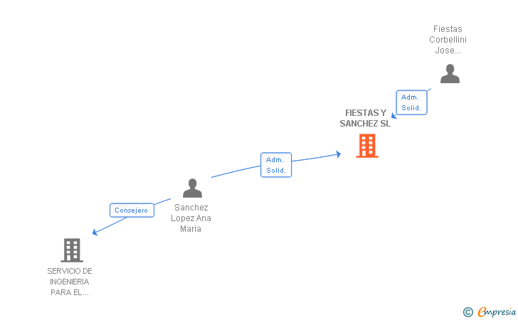 Vinculaciones societarias de FIESTAS Y SANCHEZ SL