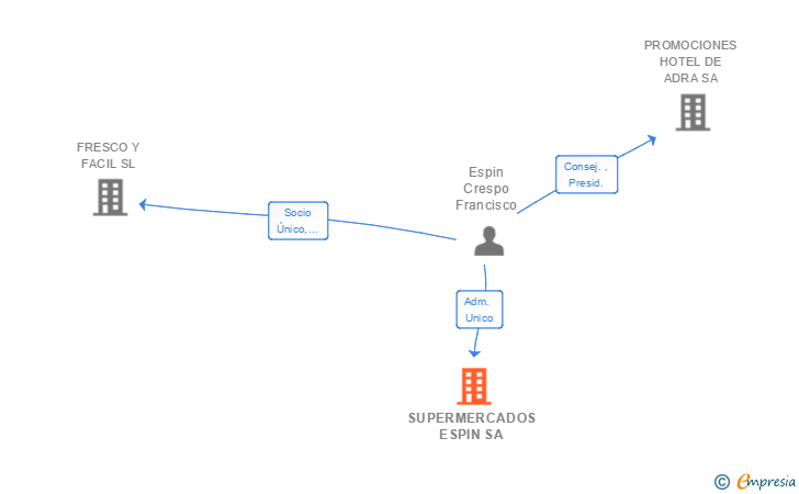 Vinculaciones societarias de SUPERMERCADOS ESPIN SA