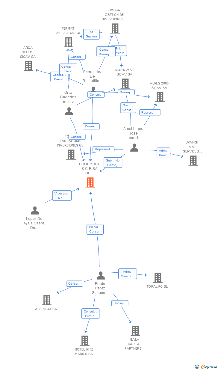 Vinculaciones societarias de EQUITYBOX S C R SA DE REGIMEN SIMPLIFICADO