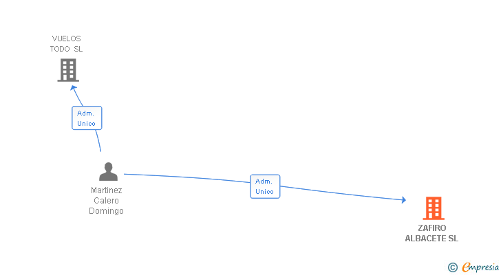 Vinculaciones societarias de ZAFIRO ALBACETE SL