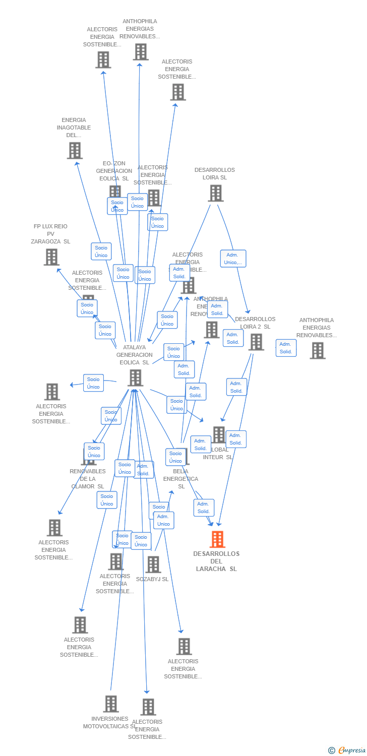 Vinculaciones societarias de DESARROLLOS DEL LARACHA SL