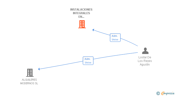 Vinculaciones societarias de INSTALACIONES INTEGRALES EN INOXIDABLE RIOJA SL
