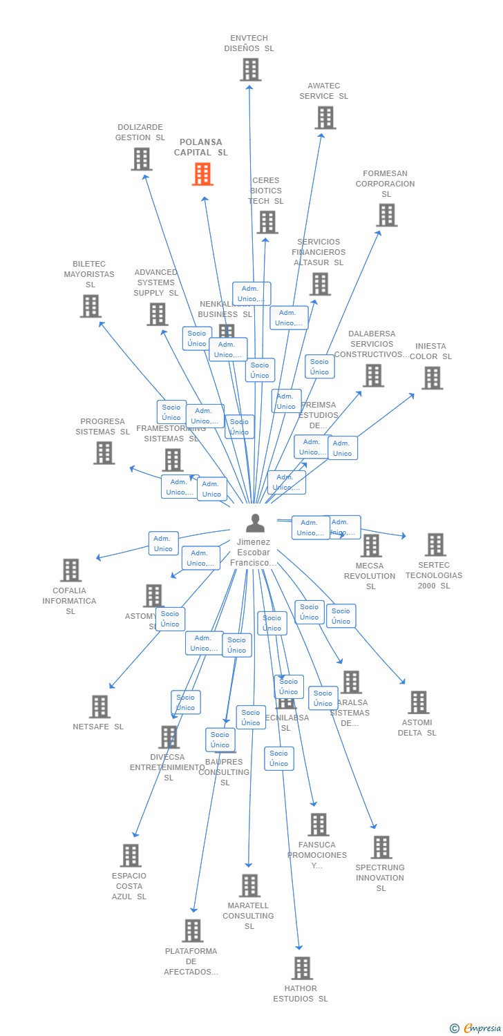 Vinculaciones societarias de POLANSA CAPITAL SL