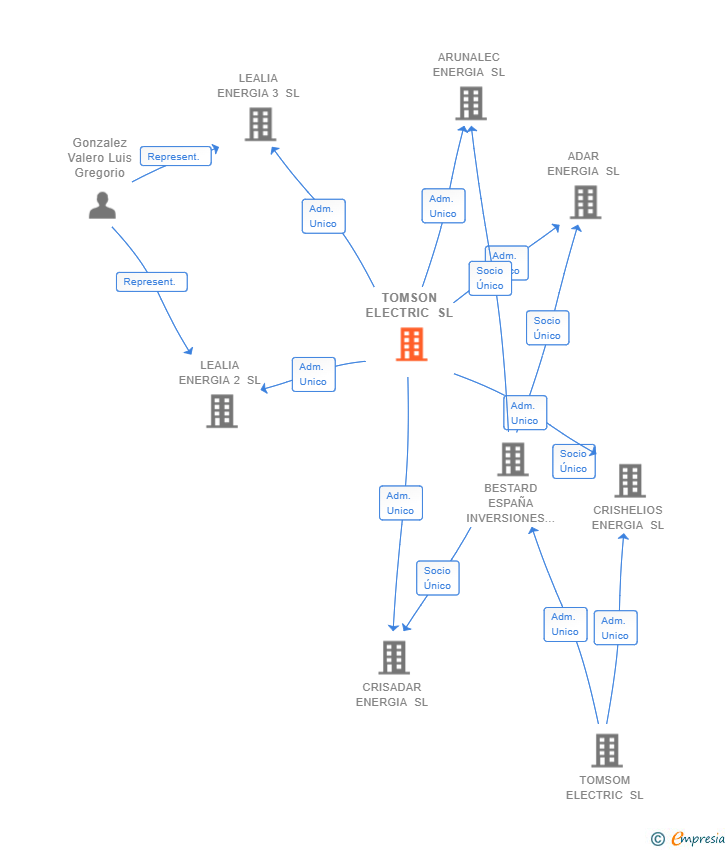 Vinculaciones societarias de TOMSON ELECTRIC SL
