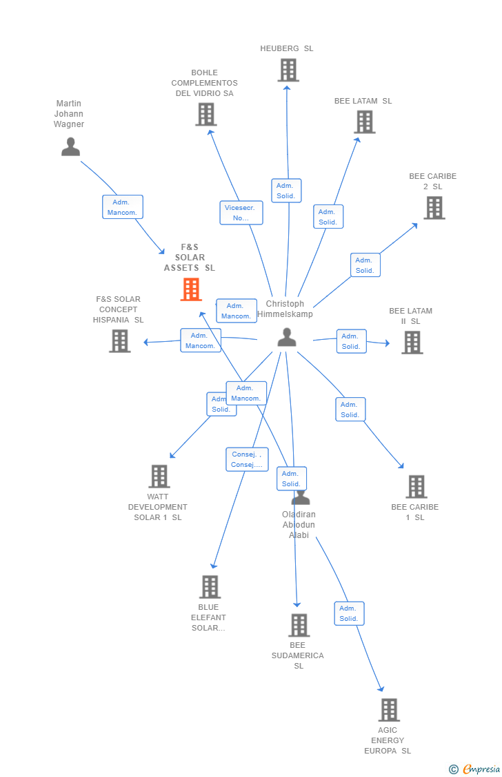 Vinculaciones societarias de TAG ASSETS EUROPE SL