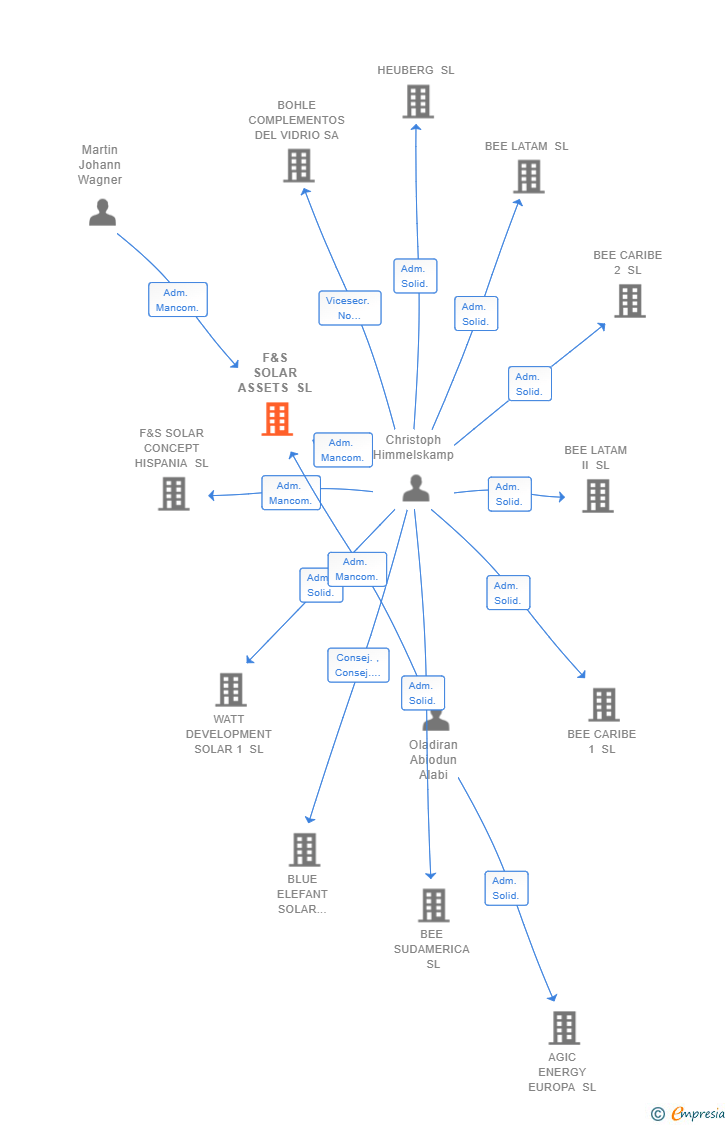 Vinculaciones societarias de F&S SOLAR ASSETS SL