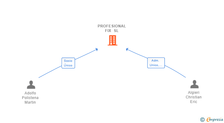 Vinculaciones societarias de PROFESIONAL FIX SL (EXTINGUIDA)
