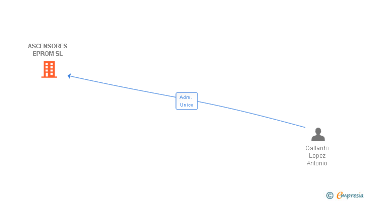Vinculaciones societarias de ASCENSORES EPROM SL