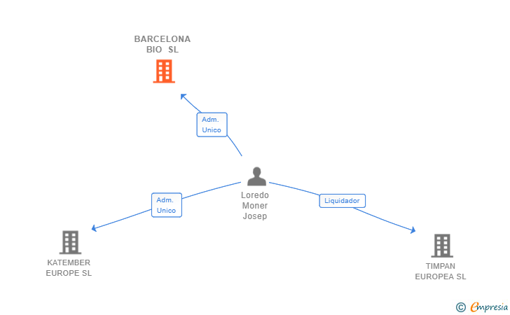 Vinculaciones societarias de BARCELONA BIO SL