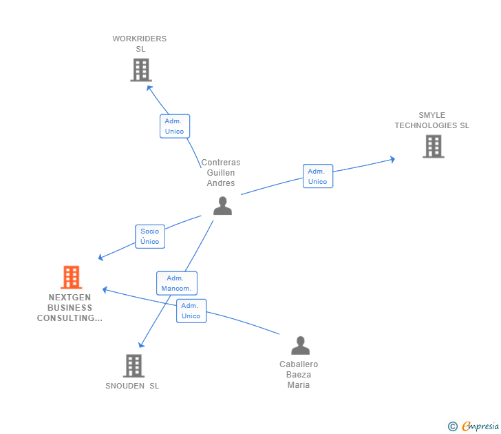 Vinculaciones societarias de NEXTGEN BUSINESS CONSULTING SL