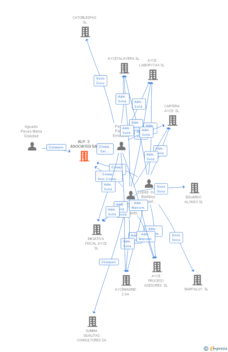 Vinculaciones societarias de ALP-3 ASOCIATED SA