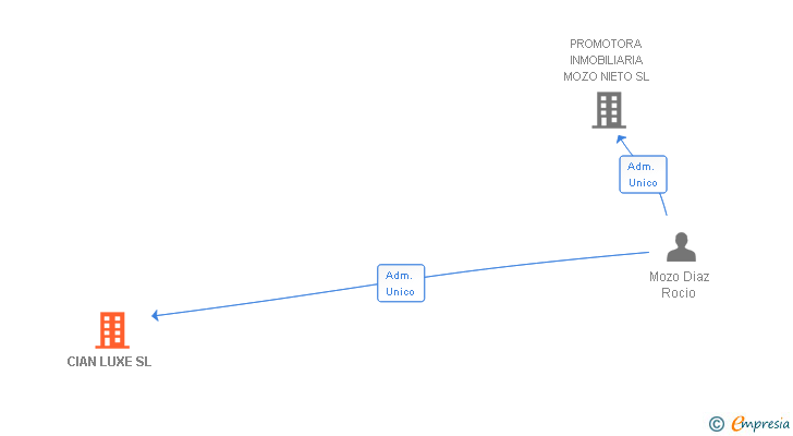 Vinculaciones societarias de CIAN LUXE SL
