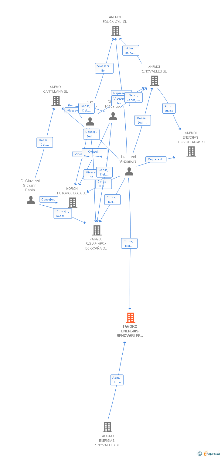 Vinculaciones societarias de TAGORO ENERGIAS RENOVABLES 85 SL