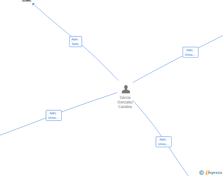 Vinculaciones societarias de THEA VENTURES SL