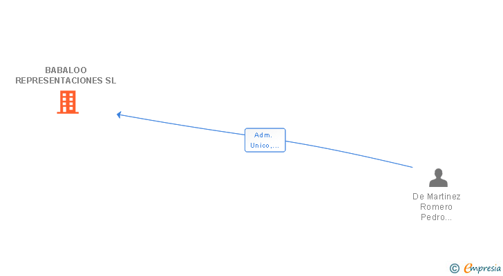 Vinculaciones societarias de BABALOO REPRESENTACIONES SL