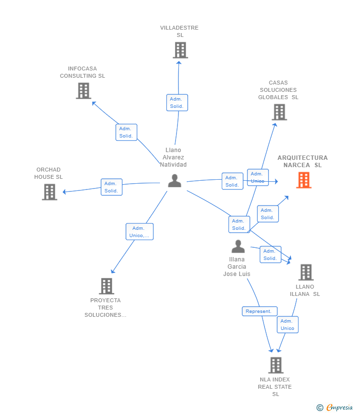 Vinculaciones societarias de ARQUITECTURA NARCEA SL