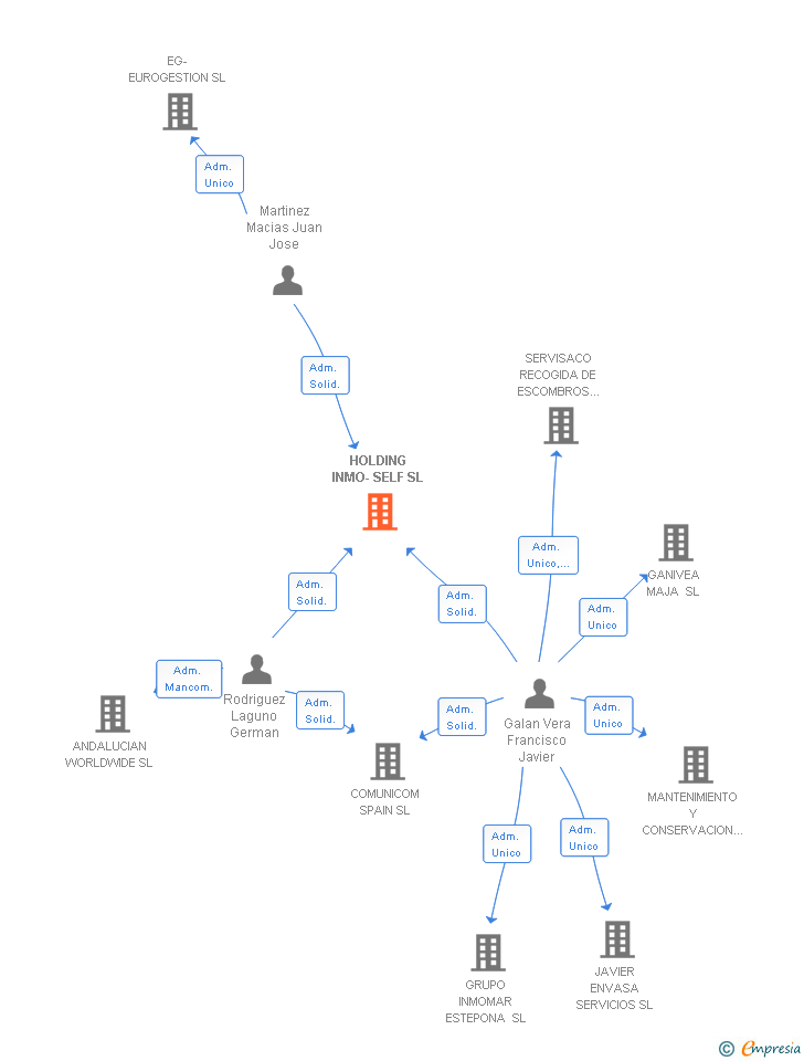 Vinculaciones societarias de HOLDING INMO-SELF SL