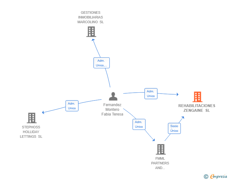 Vinculaciones societarias de REHABILITACIONES ZENGAINE SL