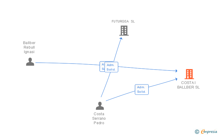 Vinculaciones societarias de COSTA I BALLBER SL