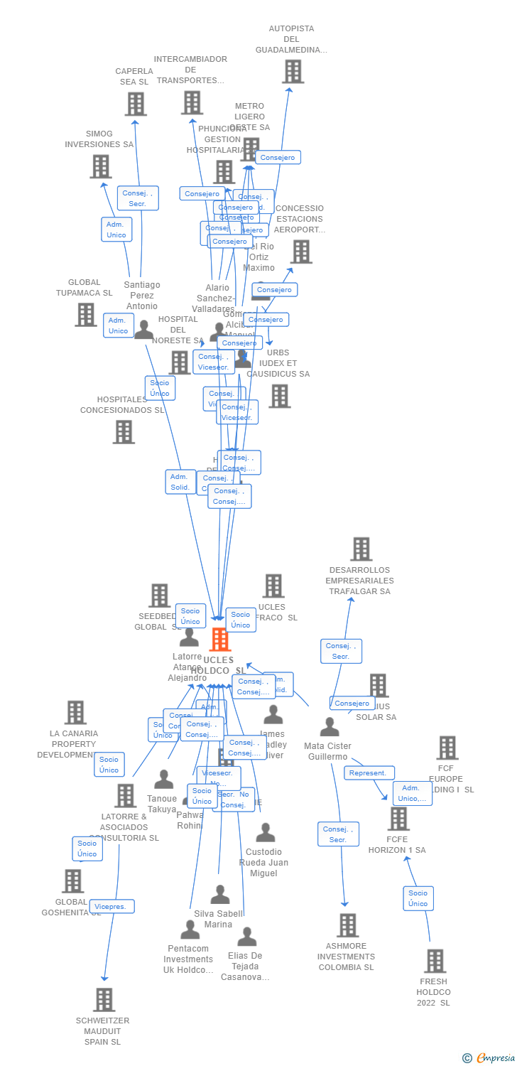 Vinculaciones societarias de UCLES HOLDCO SL