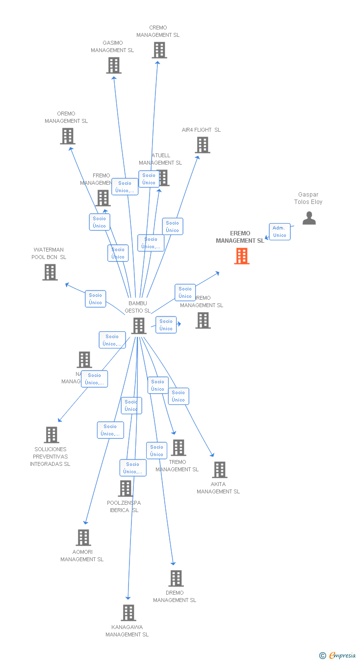 Vinculaciones societarias de EREMO MANAGEMENT SL
