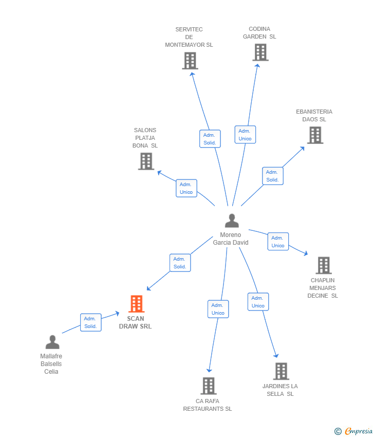 Vinculaciones societarias de SCAN DRAW SRL