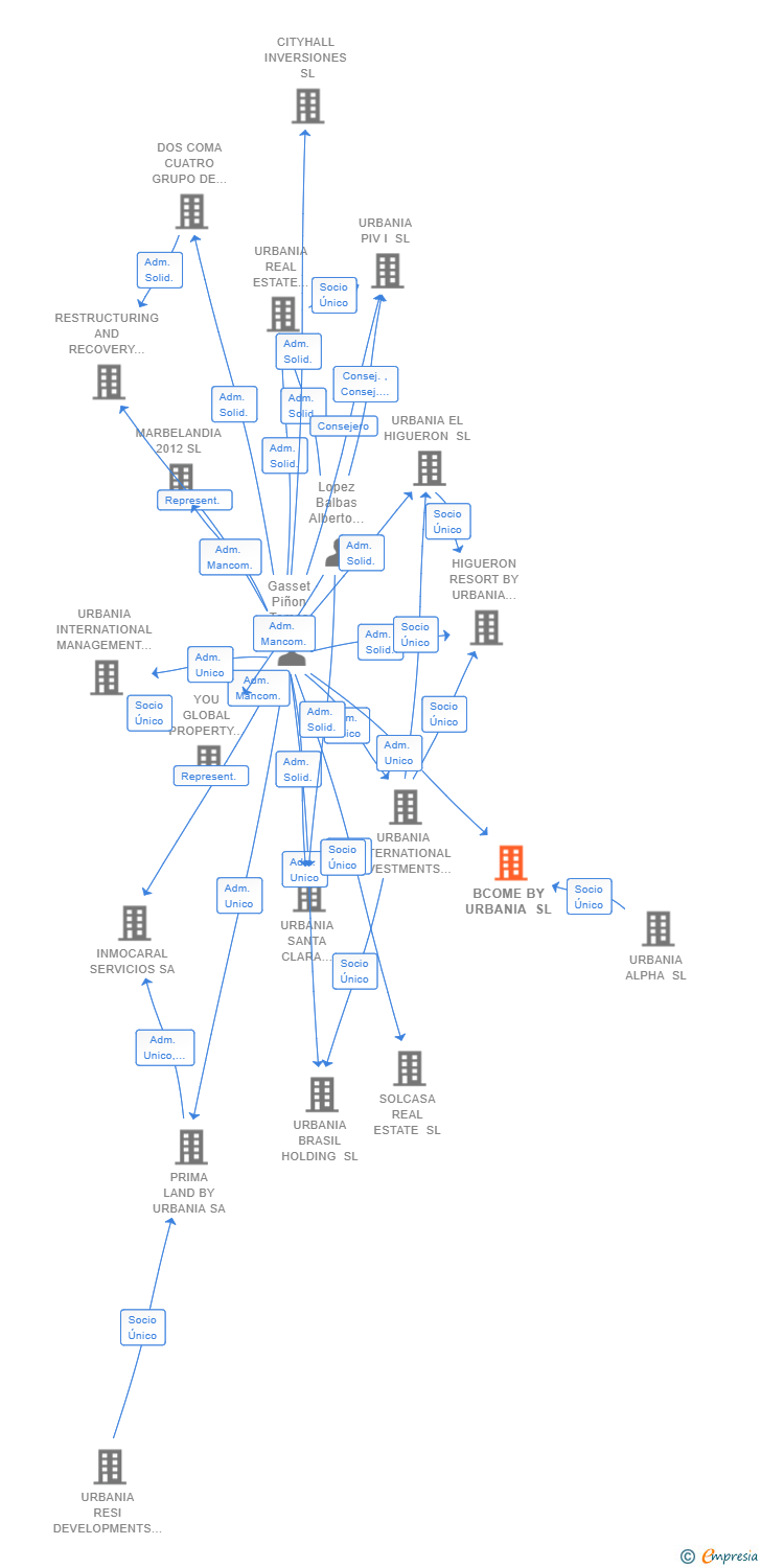 Vinculaciones societarias de BCOME BY URBANIA SL