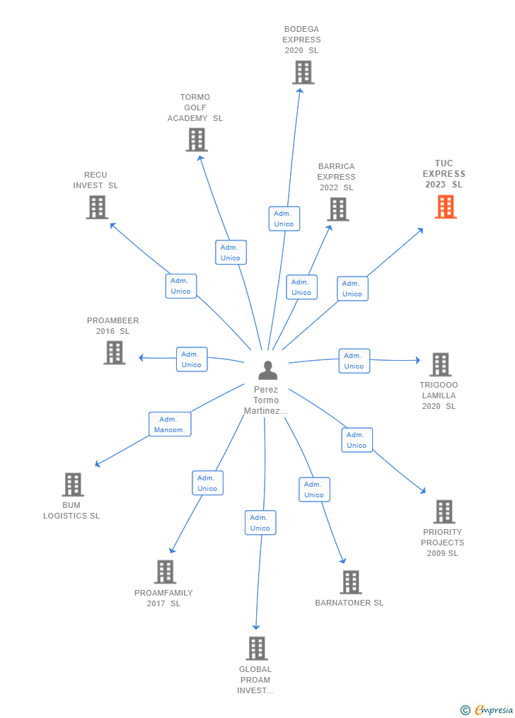 Vinculaciones societarias de TUC EXPRESS 2023 SL