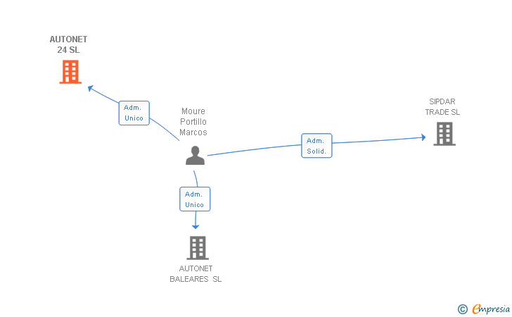 Vinculaciones societarias de AUTONET 24 SL