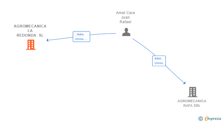 Vinculaciones societarias de AGROMECANICA LA REDONDA SL