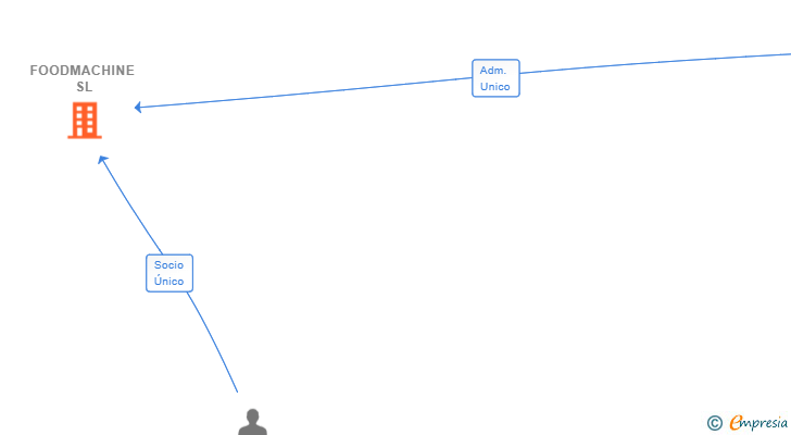 Vinculaciones societarias de FOODMACHINE SL