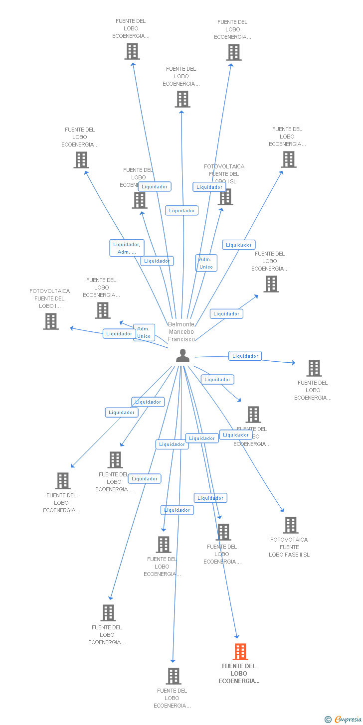 Vinculaciones societarias de FUENTE DEL LOBO ECOENERGIA FASE 1 NUM. 5 SL