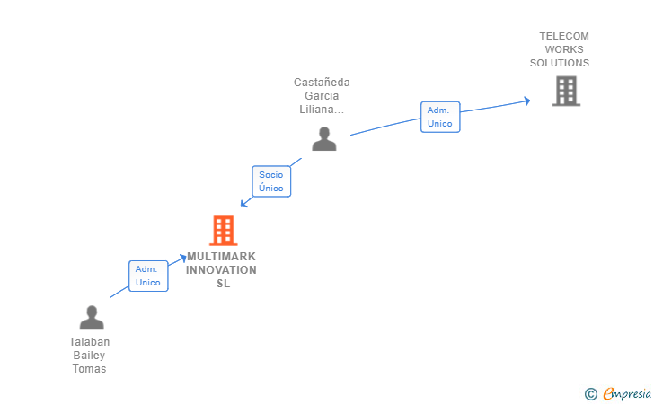 Vinculaciones societarias de MULTIMARK INNOVATION SL