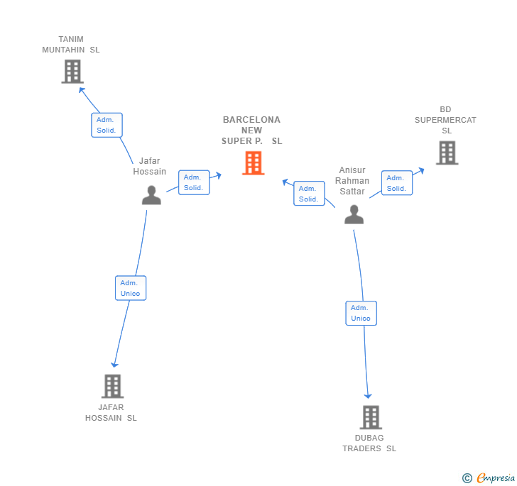 Vinculaciones societarias de BARCELONA NEW SUPER P. SL