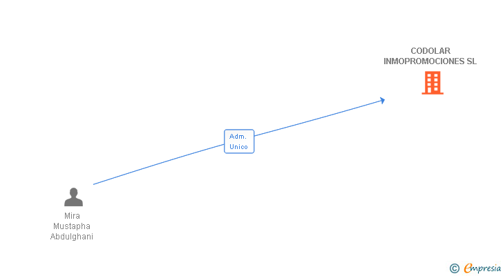 Vinculaciones societarias de CODOLAR INMOPROMOCIONES SL