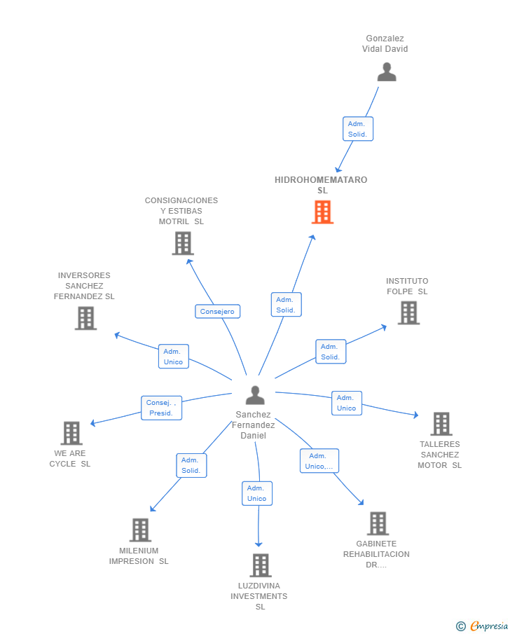 Vinculaciones societarias de HIDROHOMEMATARO SL
