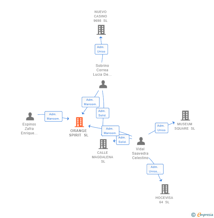 Vinculaciones societarias de ORANGE SPIRIT SL