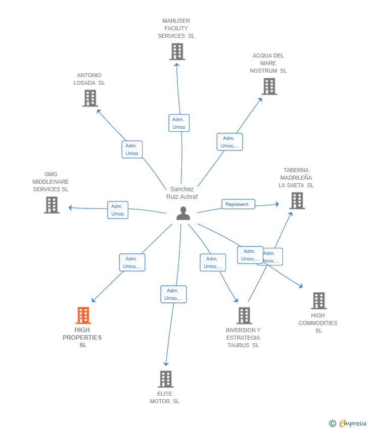 Vinculaciones societarias de HIGH PROPERTIES SL