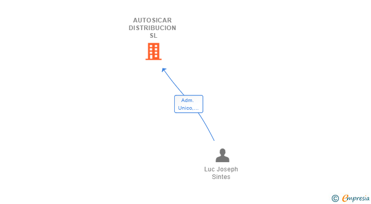 Vinculaciones societarias de AUTOSICAR DISTRIBUCION SL