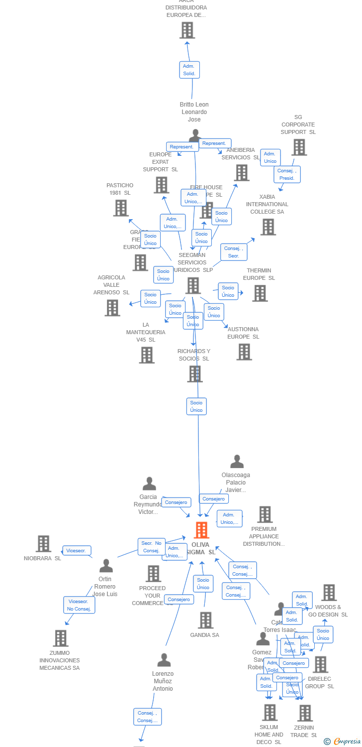 Vinculaciones societarias de OLIVA SIGMA SL