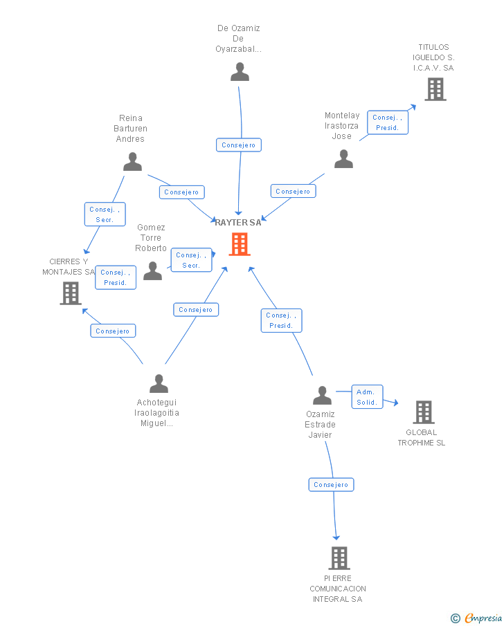 Vinculaciones societarias de RAYTER SA
